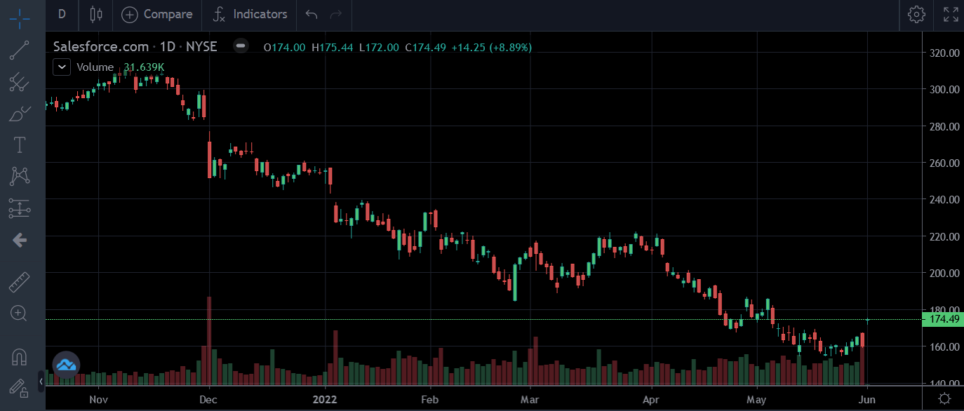 CRM Chart Upgap