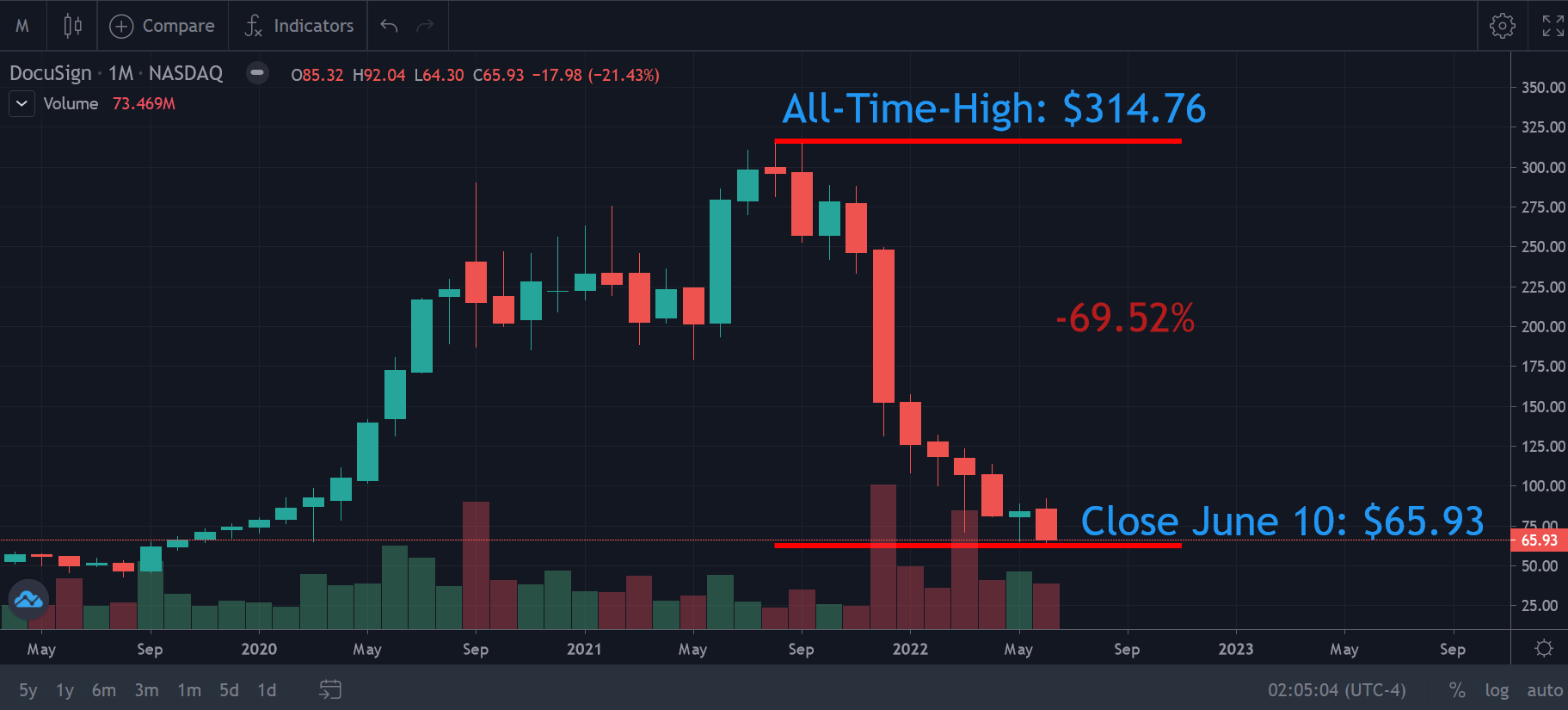 DOCU Monthly Chart