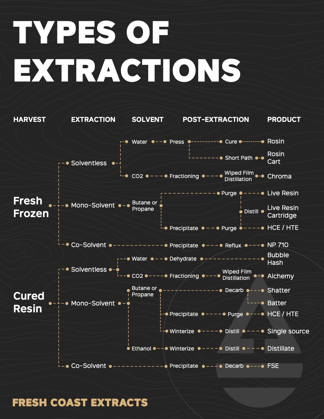 fresh_coast_extracts-english-extraction_flow_chart-2021.jpg