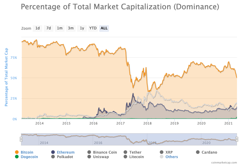 Crypto Market Cap Prediction 2020 : Ethereum Price Prediction 2021 2025 Is The Target Of 9 000 Realistic : As we have seen in previous bull cycles, tron can and likely will perform in line with most top altcoins.