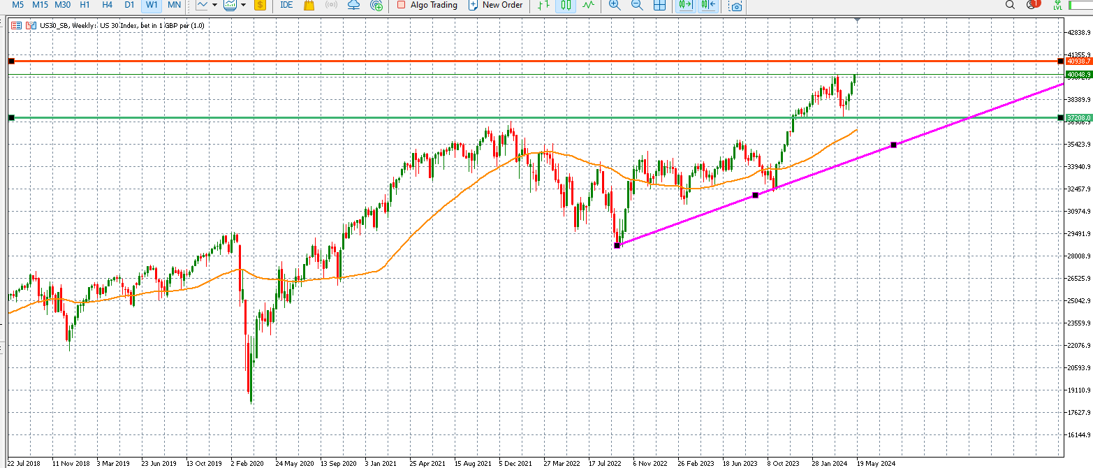 US 30 trading chart 