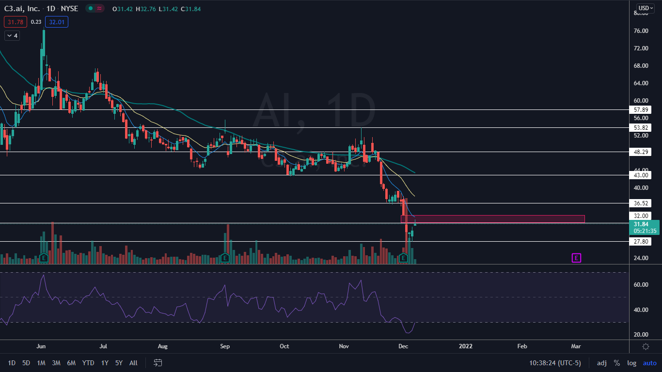 C3 Ai Aktie Wir Analysieren Den Chart Der Aktie Finanztrends