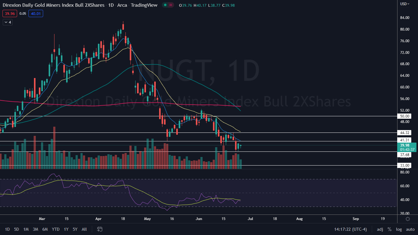 Here's What To Watch On Direxion Daily Gold Miners Index Bull 2X Shares ...