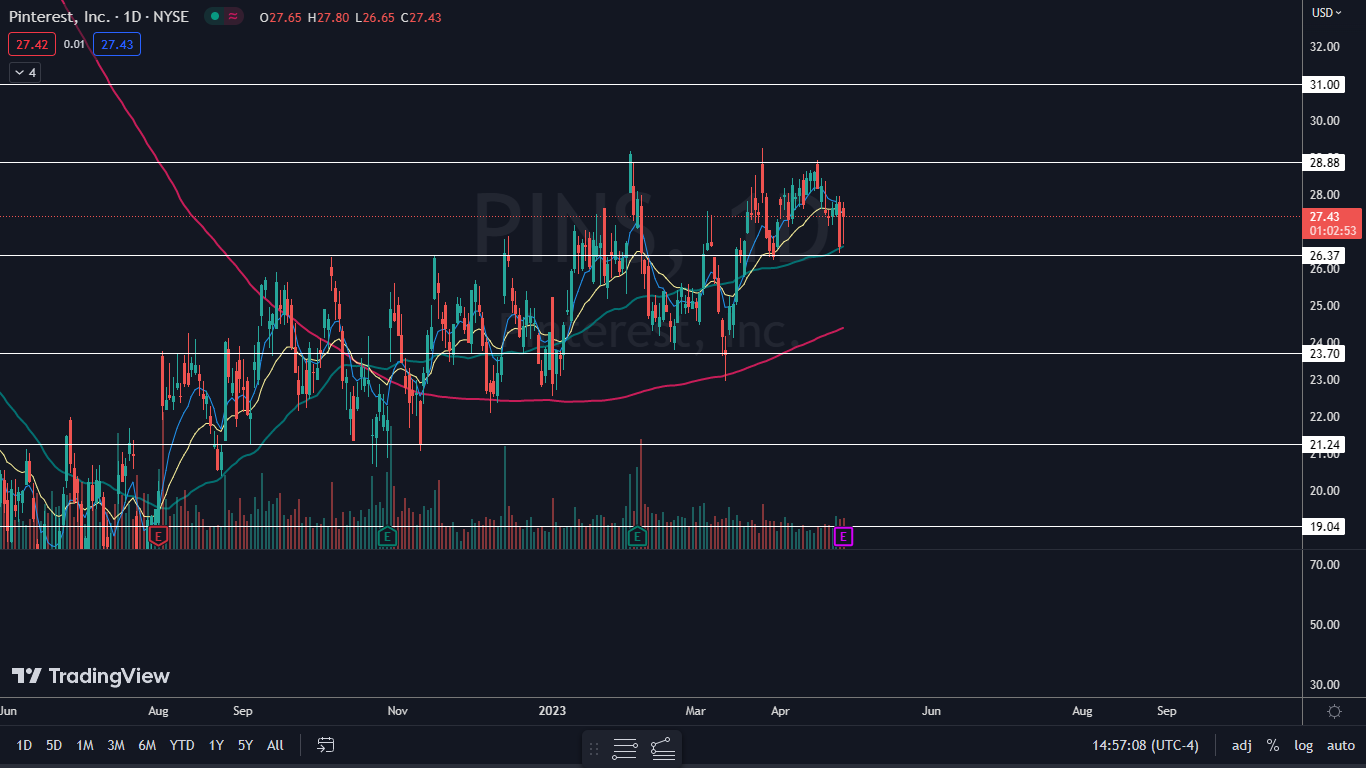 Trading Strategies For Pinterest Stock Before And After Q1 Earnings ...