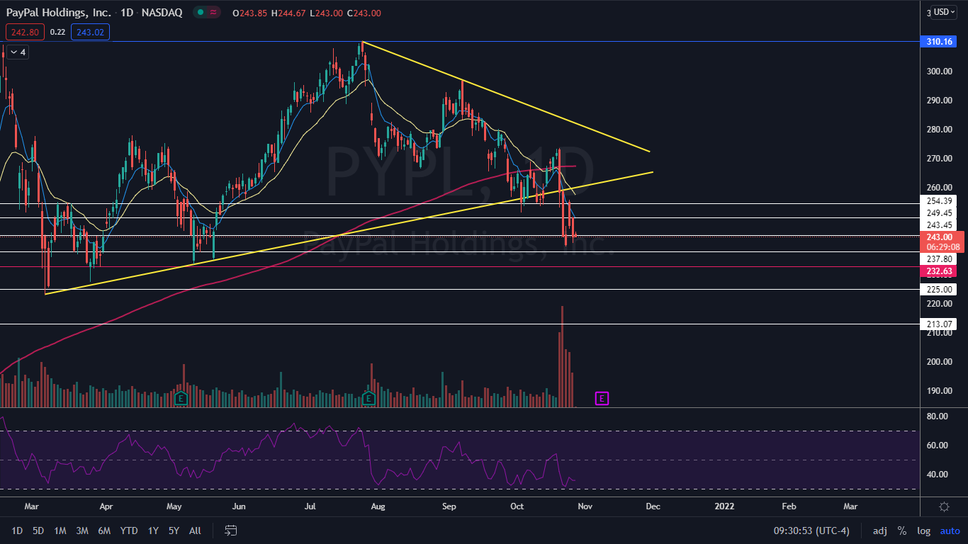 you ask we analyze why paypal s beaten down stock must hold this key level