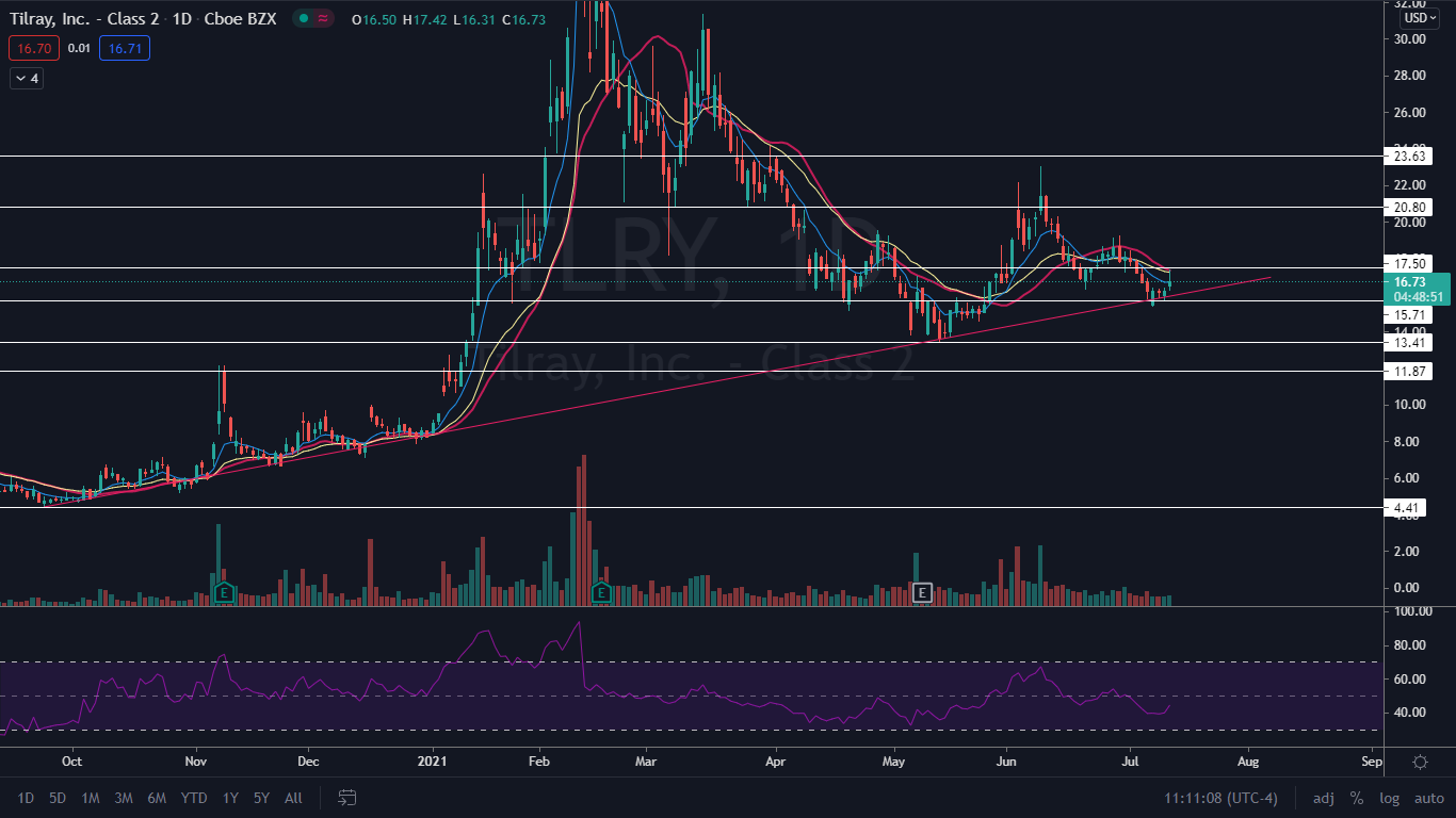 Акции tilray прагноз. Индикатор RSI В трейдинге. Tilray.