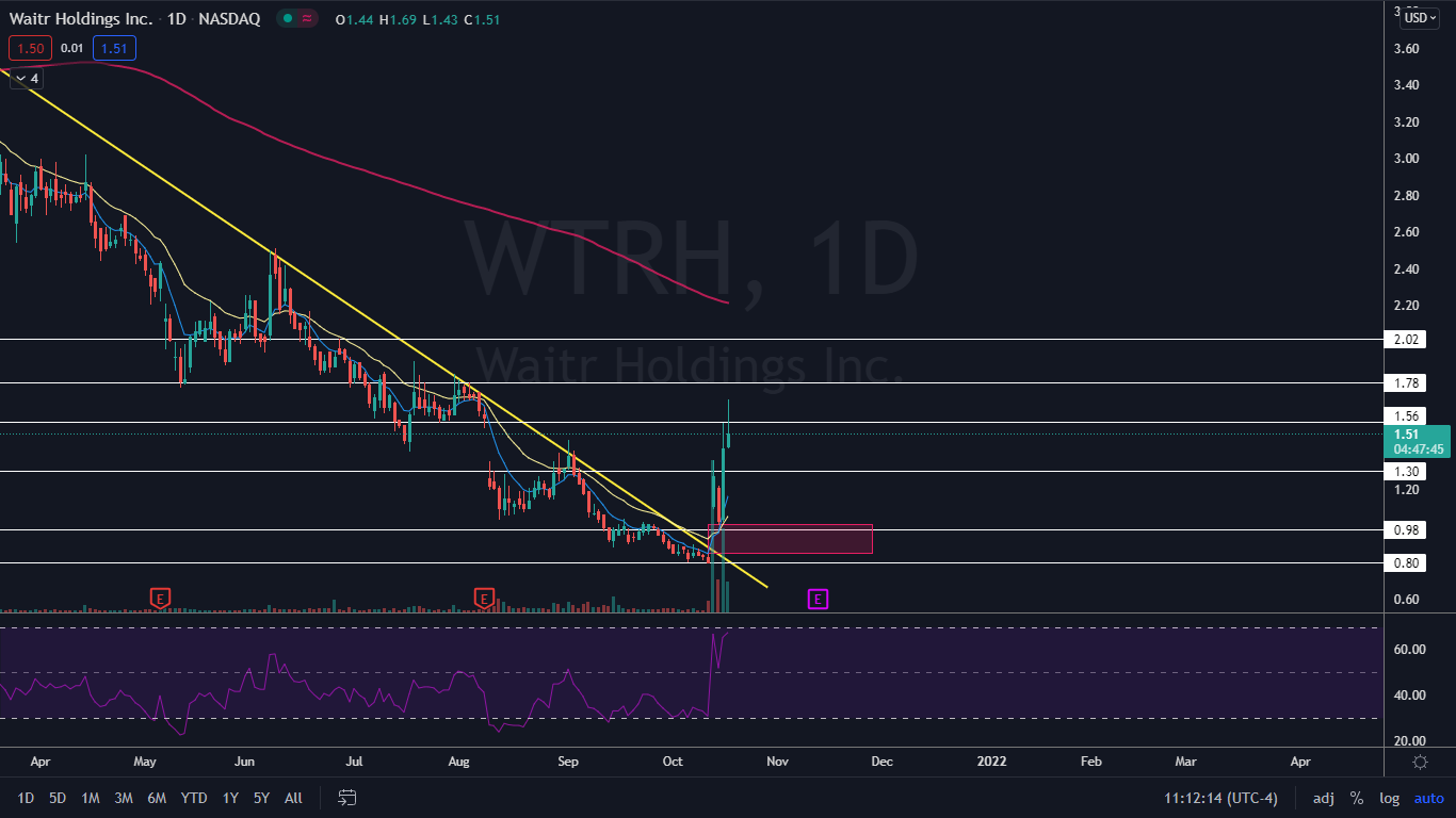 wtrh stock price history