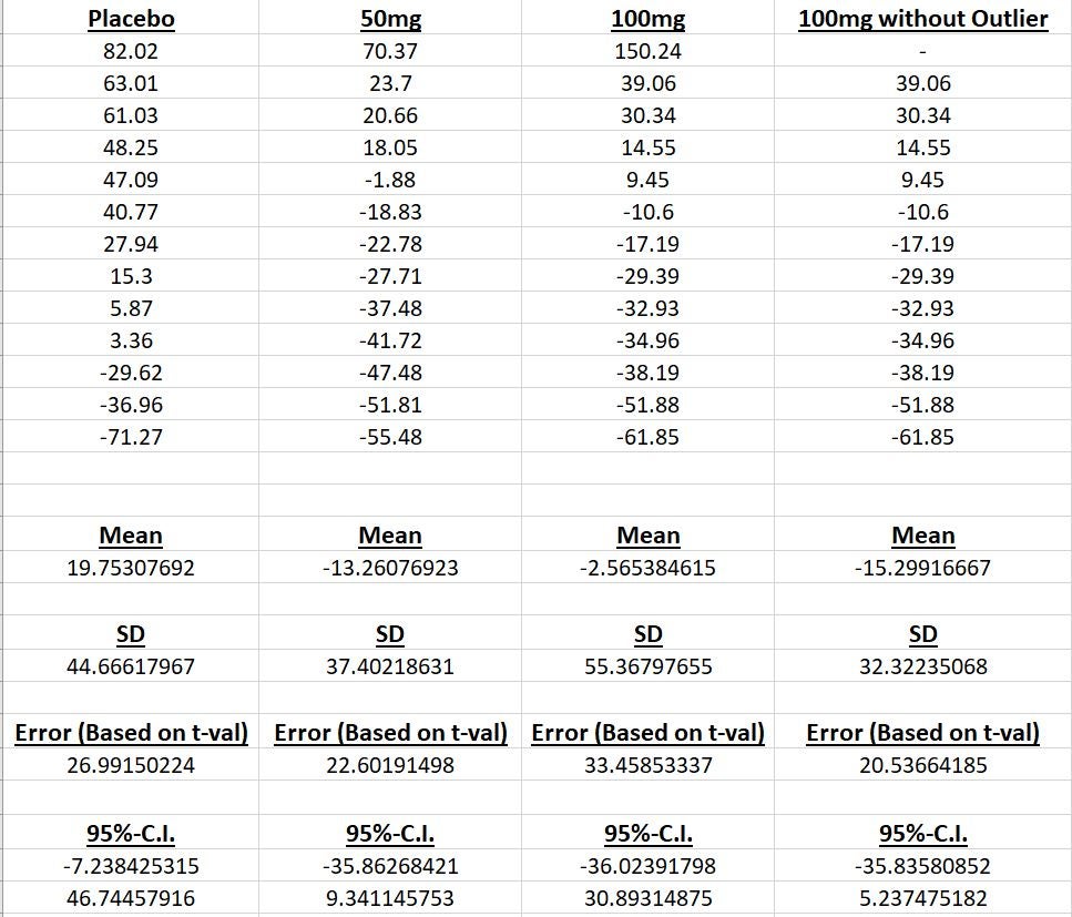 Figure 2 - A quick and dirty Excel Analysis of the Data set provided by Dr Bik.