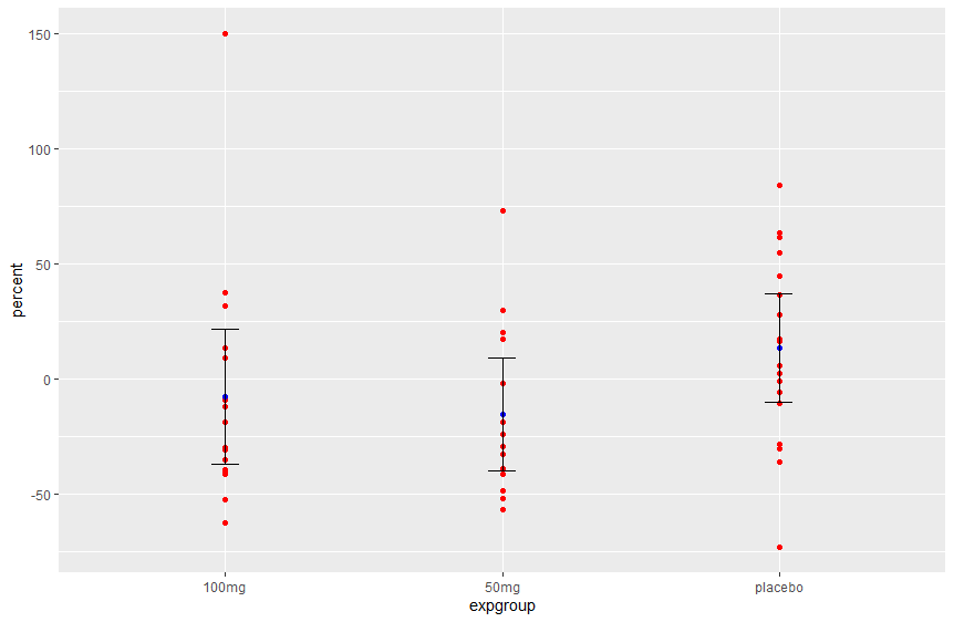 Figure 4 - Plot and 95% confidence Interval with the outlier in the 100mg treatment group.
