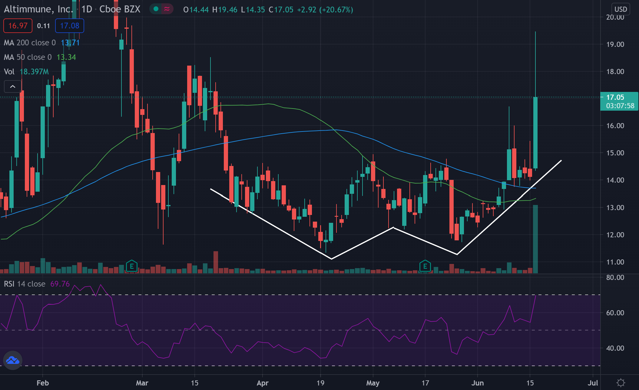 Altimmune S Stock Trades In A Double Bottom Pattern What S Next - roblox double trade