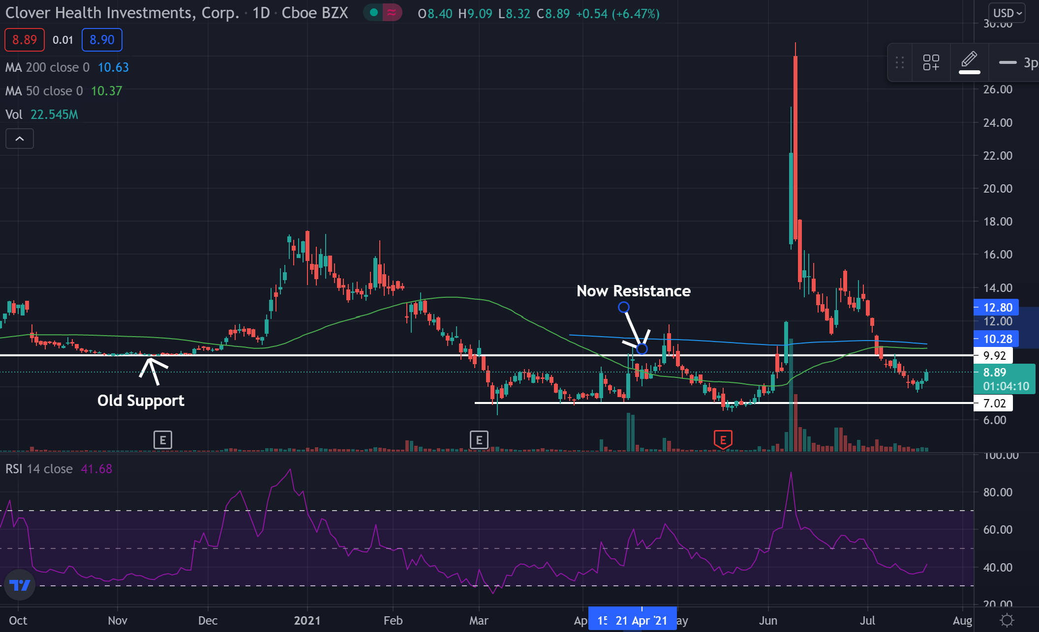 Clover investments. Clover Health. Время под трейдинг.