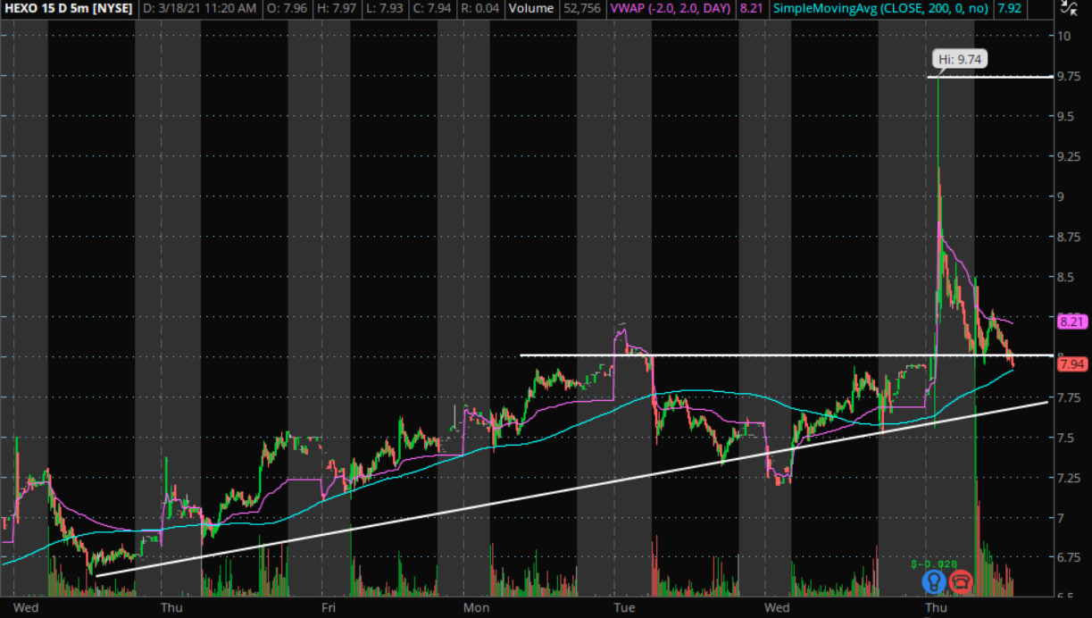 Hexo Stock Moves On Q2 Results Technical Levels To Watch Benzinga
