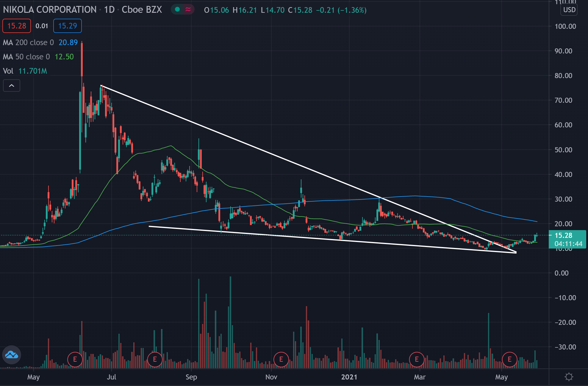 Why Nikola Stock Looks Ready To Break Out In The Coming Weeks Markets