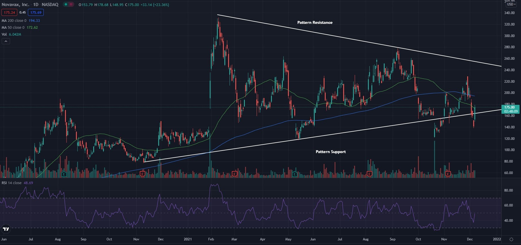 Novavax Stock Climbs Back Into Pattern On Vaccine News Novavax   Nvaxdaily12 7 21 