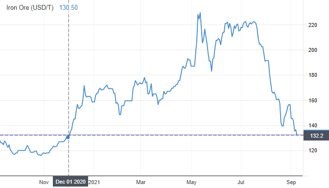 commodity_currencies_iron_ore_aud.png