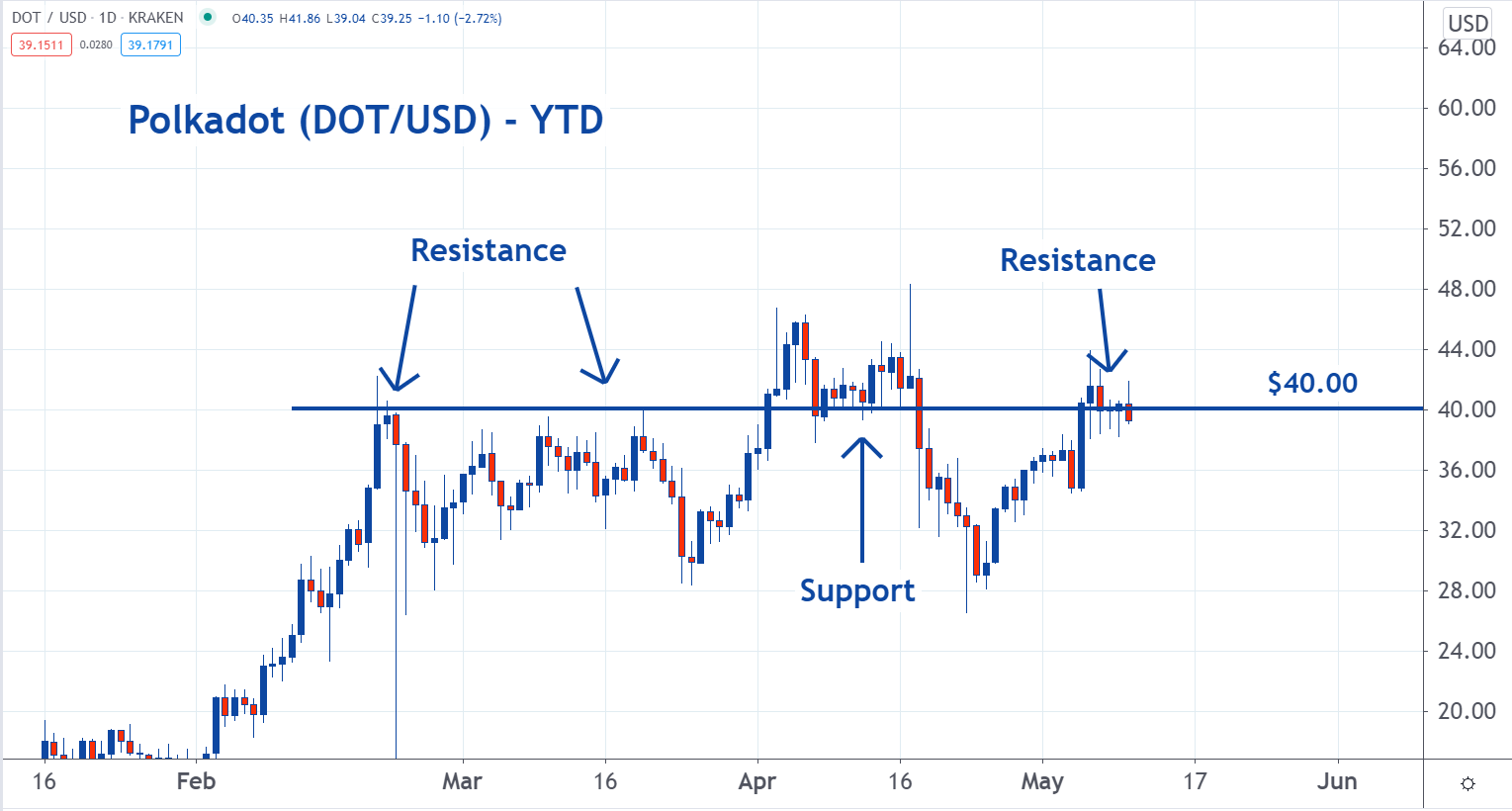 Polka Dot (DOT) Hits Resistance, Support, Then Resistance Again At  | Benzinga