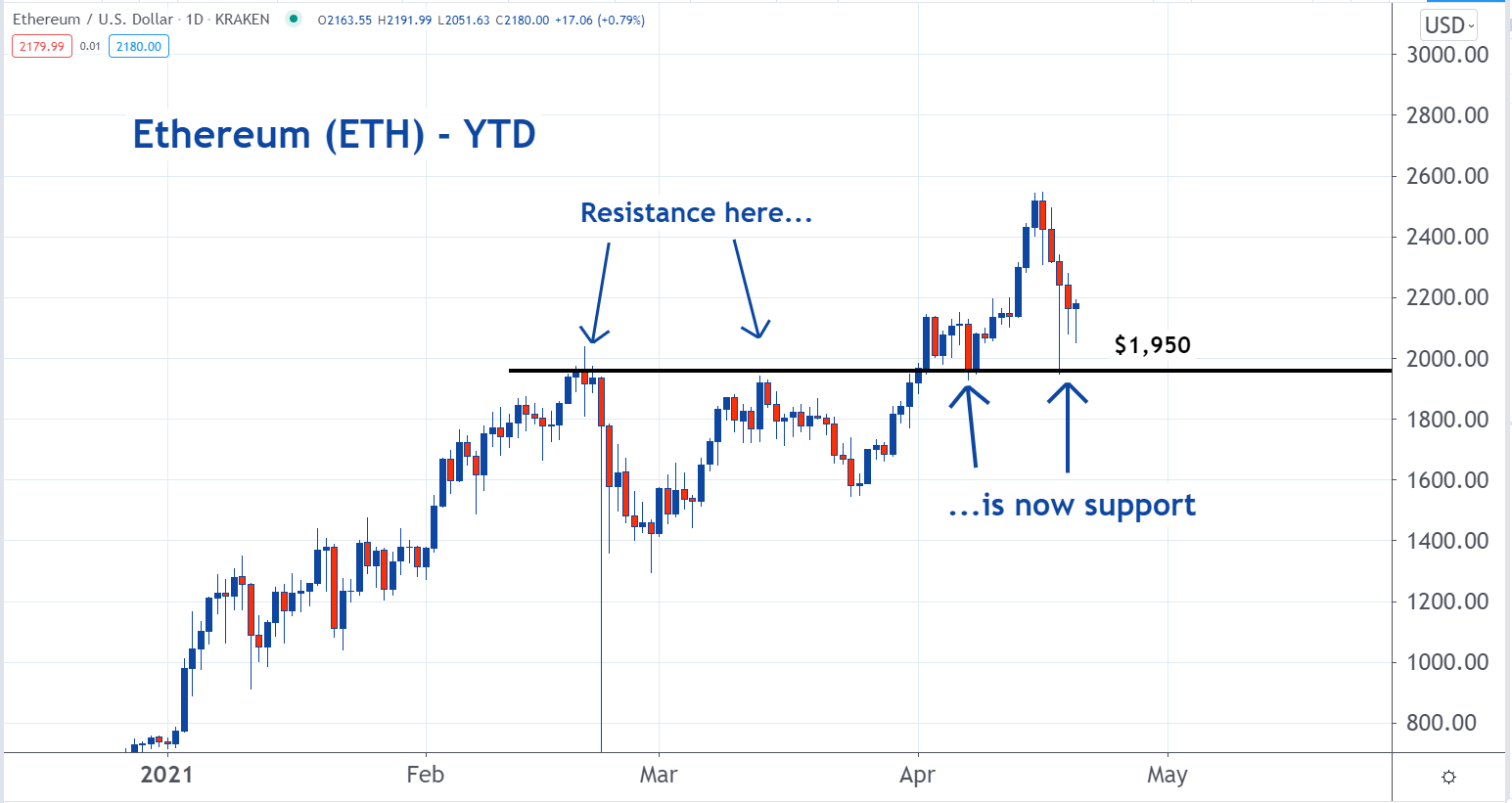 Is Ethereum A Good Investment Right Now? • Benzinga - Is Now The Time To Invest In Cryptocurrencies Beyond Bitcoin Benzinga / If you are also wondering if ethereum will be a good investment in 2019, then you've arrived at the right place.