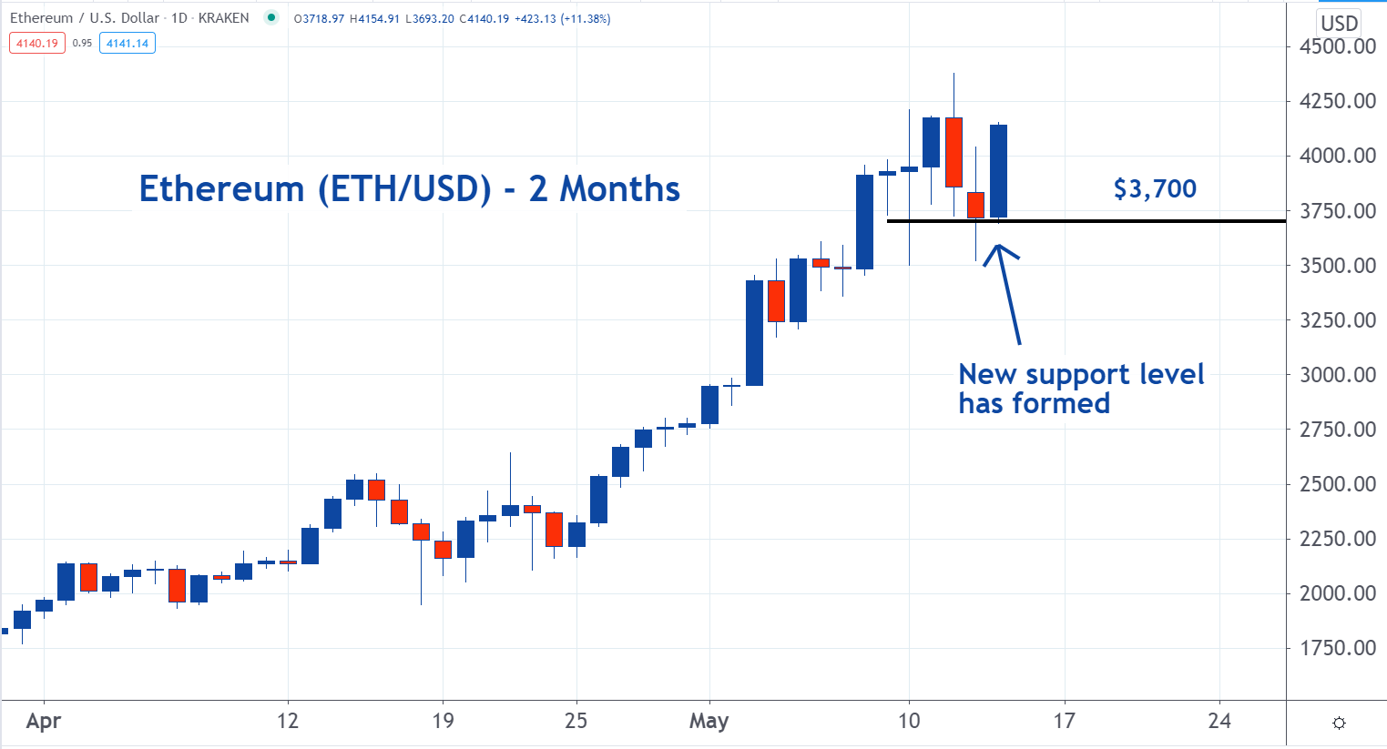 Ethereum Forms New Support Level and Soars - CryptoTimely