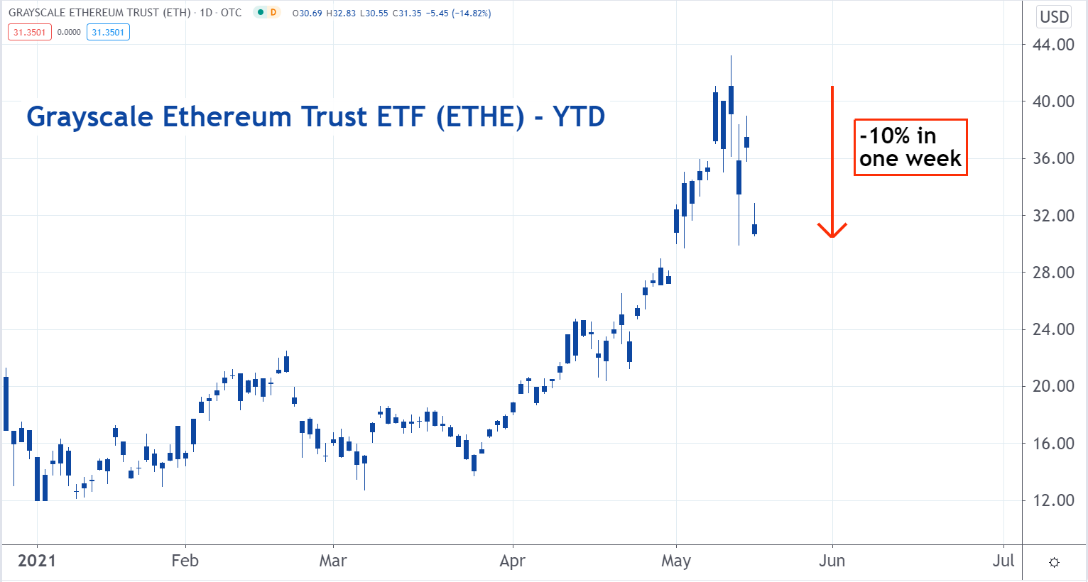 As Bitcoin Drops These Cryptocurrency Funds Follow Benzinga