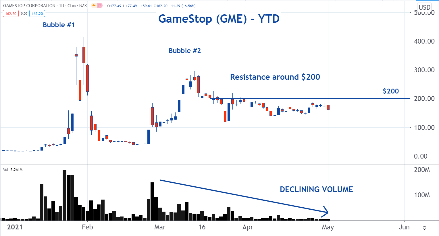 Has The Gamestop Sell Off Started Gamestop Corp Gme Benzinga