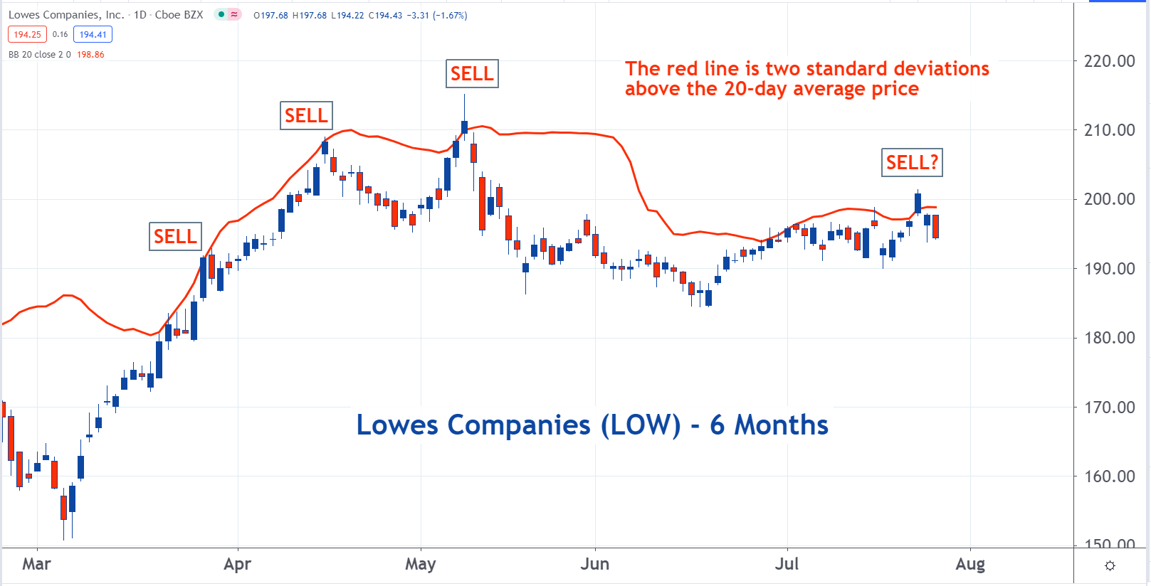 Walmart Vs Lowe S A Technical Analysis Benzinga