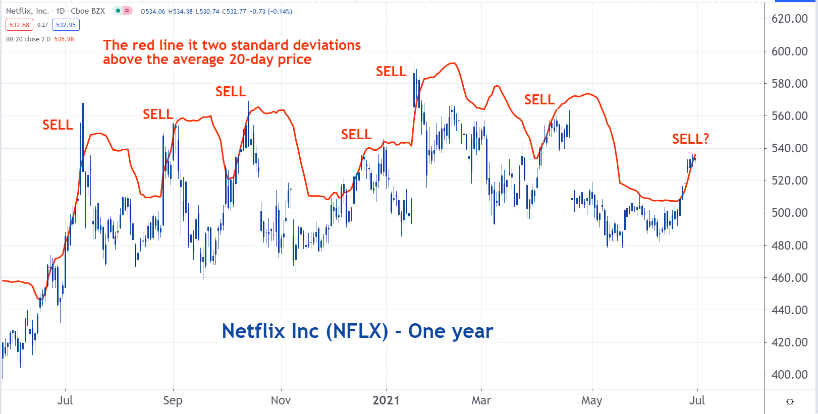 This Perfect Indicator Says It Might Be Time To Sell Netflix Stock Netflix Nflx Benzinga