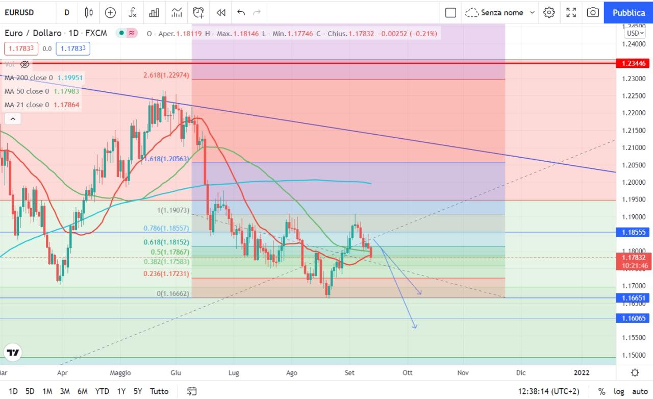 EURUSD ANALYSIS