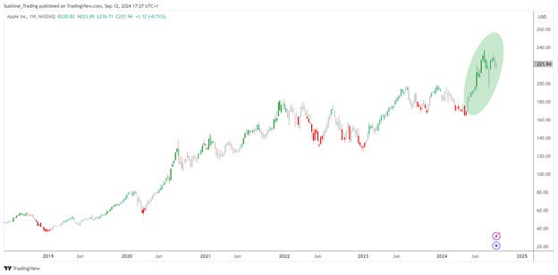 Gráfico de acciones de Apple (AAPL)