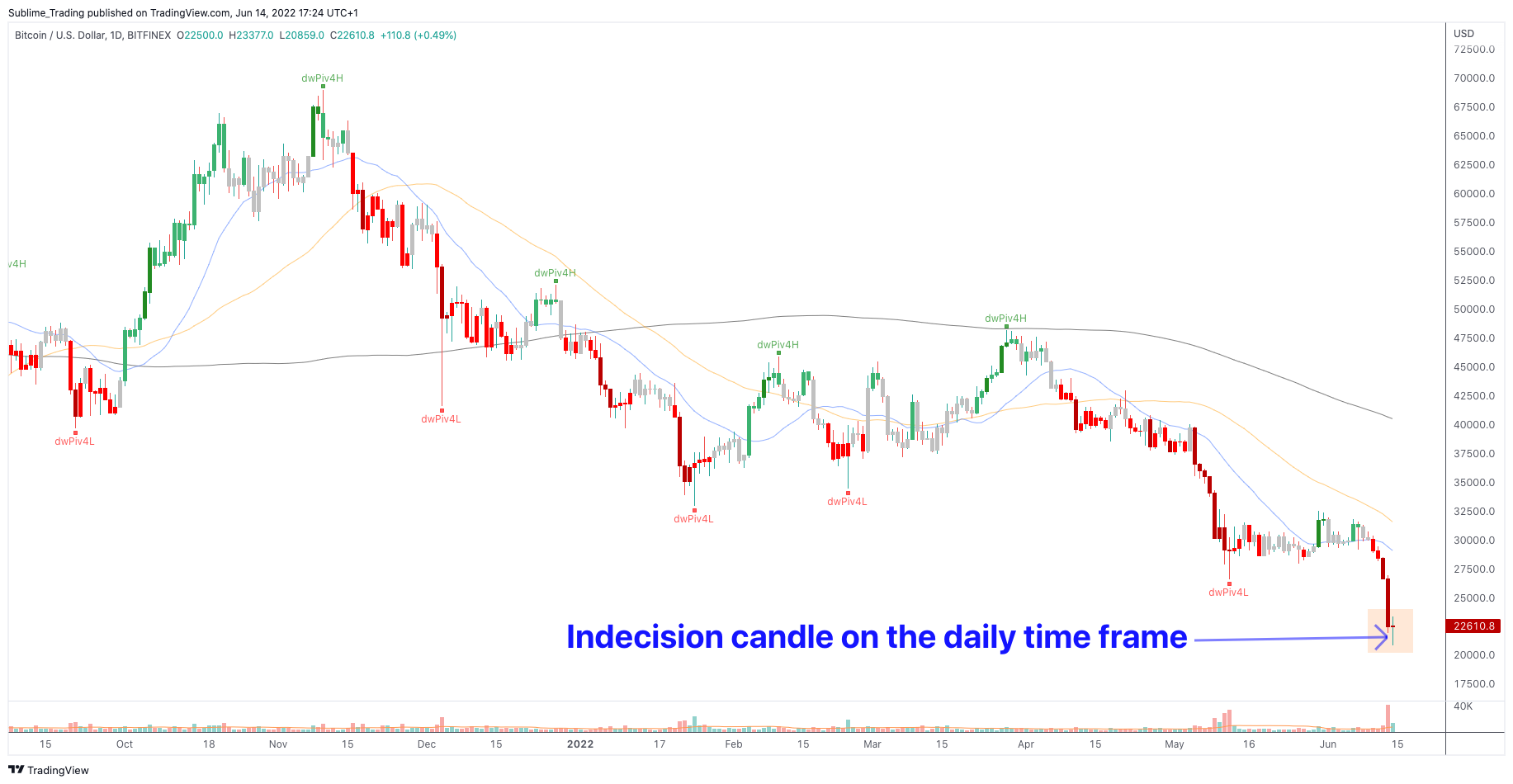 bitcoin_daily_zaheer_anwari_sublime_trading_benzinga.png