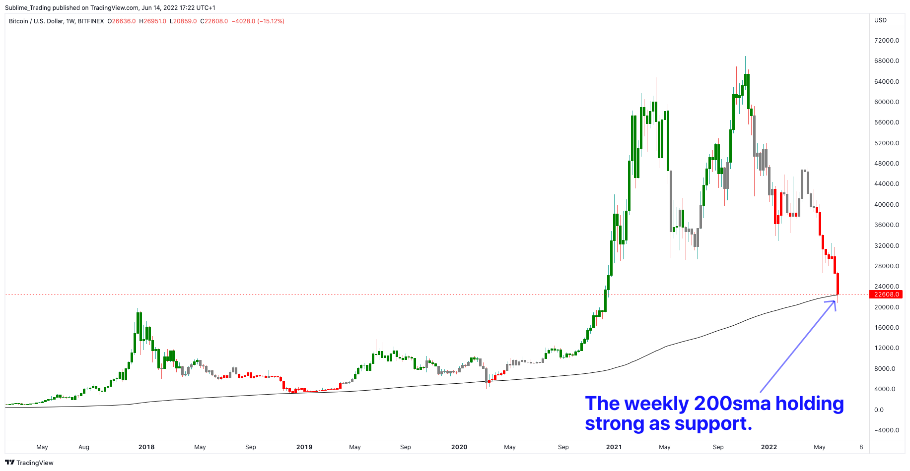 bitcoin_weekly_zaheer_anwari_sublime_trading_benzinga.png