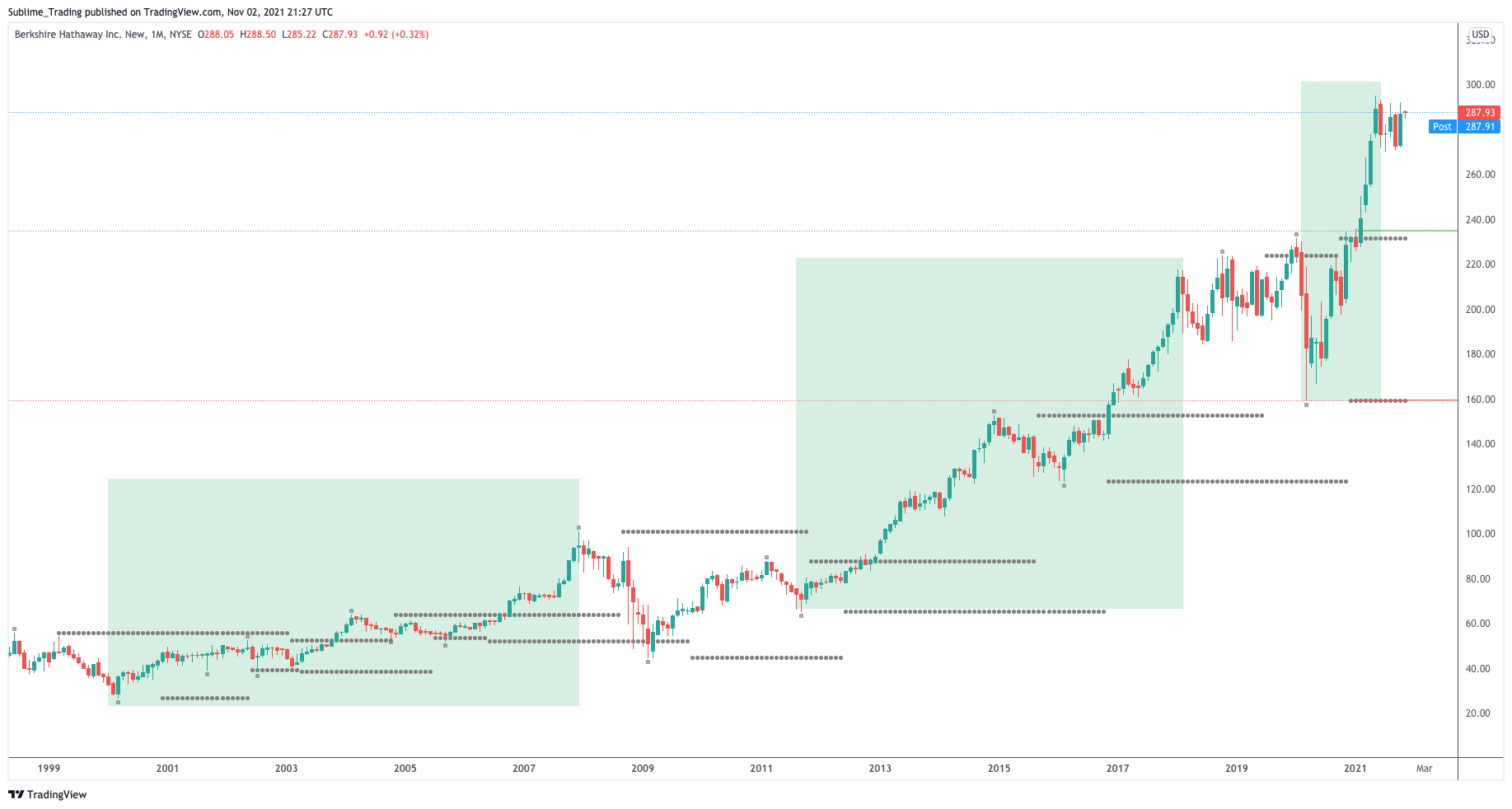 brk.b_sublime_trading_zaheer_anwari_benzinga.png