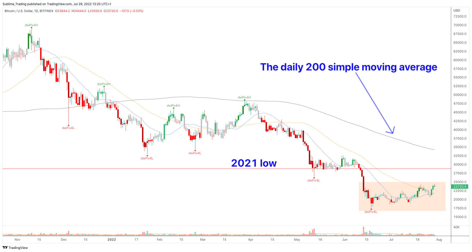 daily_bitcoin_zaheer_anwari_sublime_trading_benzinga.png