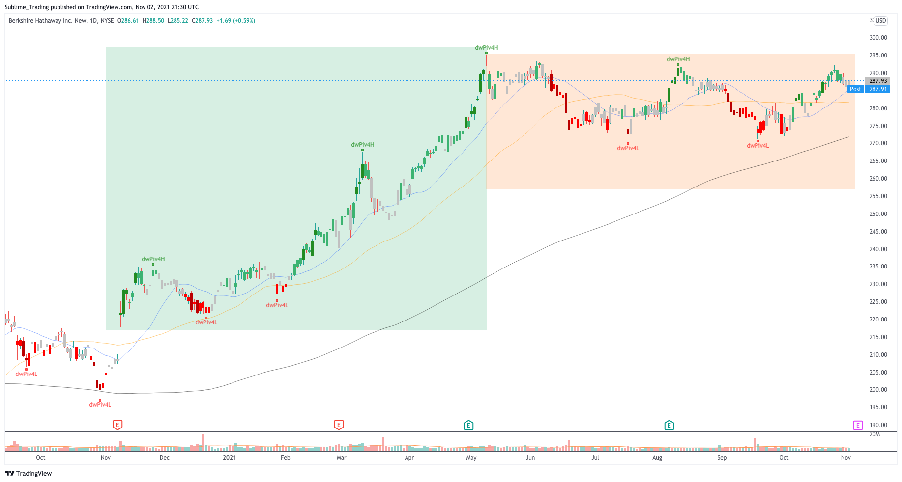 daily_brk.b_sublime_trading_zaheer_anwari_benzinga.png