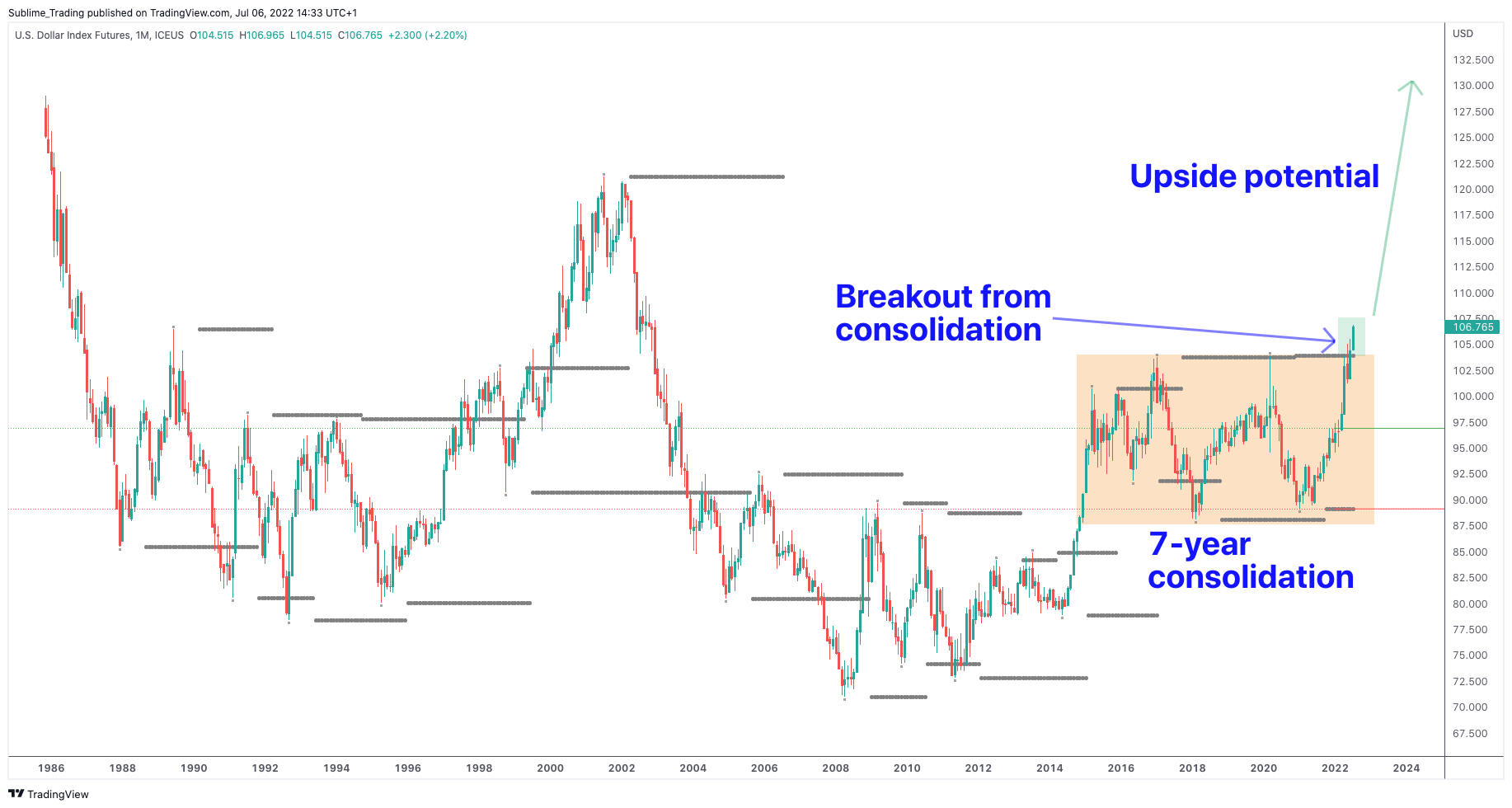 dollar_index_monthly_zaheer_anwari_sublime_trading_benzinga.png