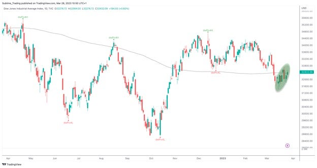 dow_jones_-_28_march_daily.jpg