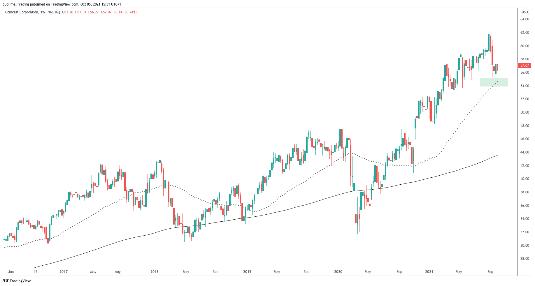 sublime_trading_zaheer_anwari_benzinga_cmcsa.png