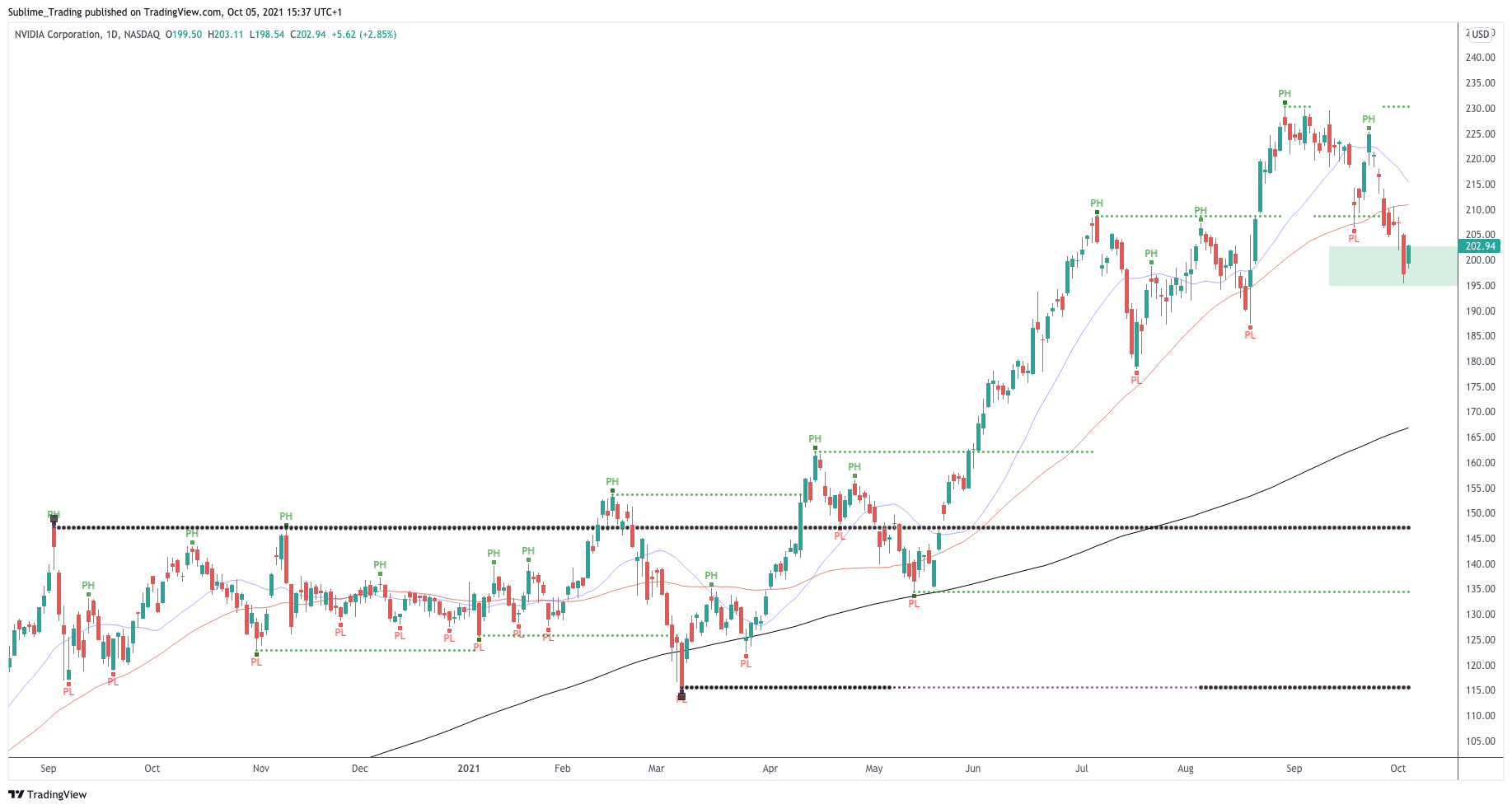 sublime_trading_zaheer_anwari_benzinga_nvda.png