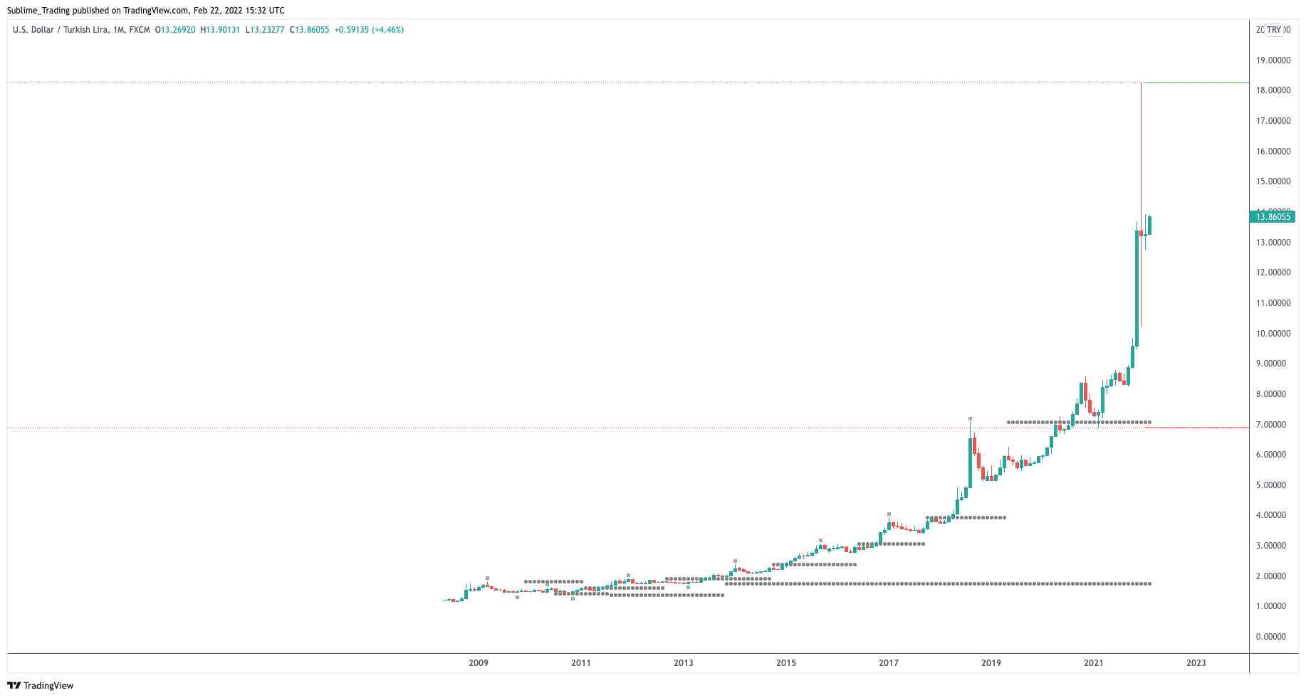 usdtry_zaheer_anwari_sublime_trading.png