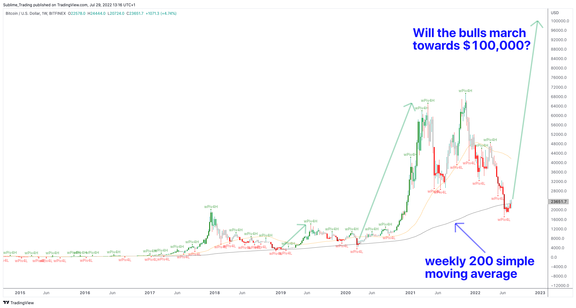 weekly_bitcoin_zaheer_anwari_sublime_trading_benzinga.png