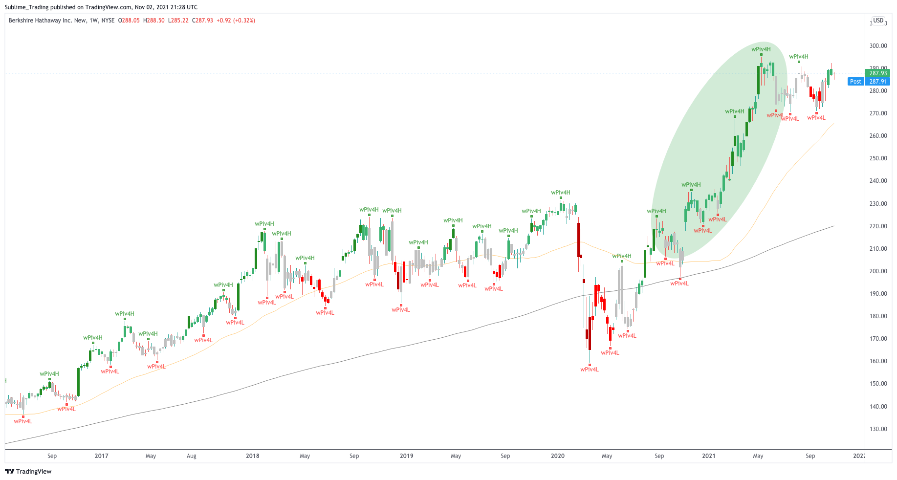 weekly_brk.b_sublime_trading_zaheer_anwari_benzinga.png