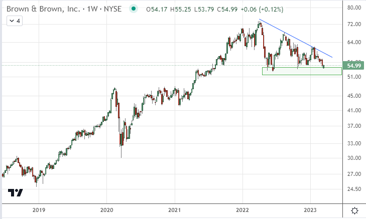 Brown and Brown (BRO) near long-term buy point