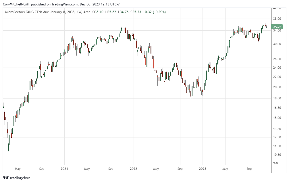 FNGS a top performing ETF over the last year Dec. 6 2023