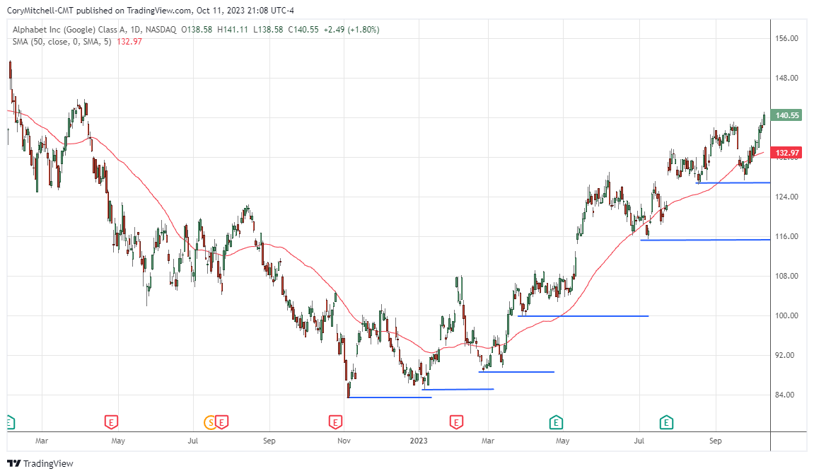 GOOGL stock in uptrend throughout 2023