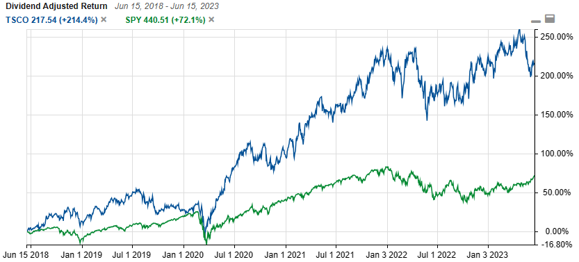 TSCO vs SPY for long-term performance (2018-2023)