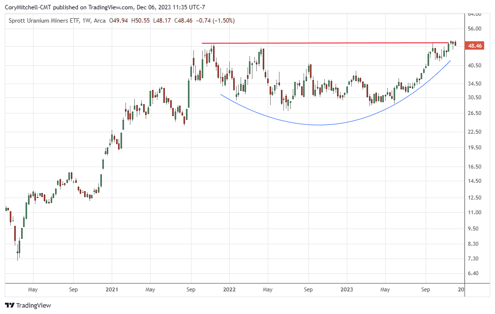 URNM uranium miners a top performing ETF dec. 6 2023