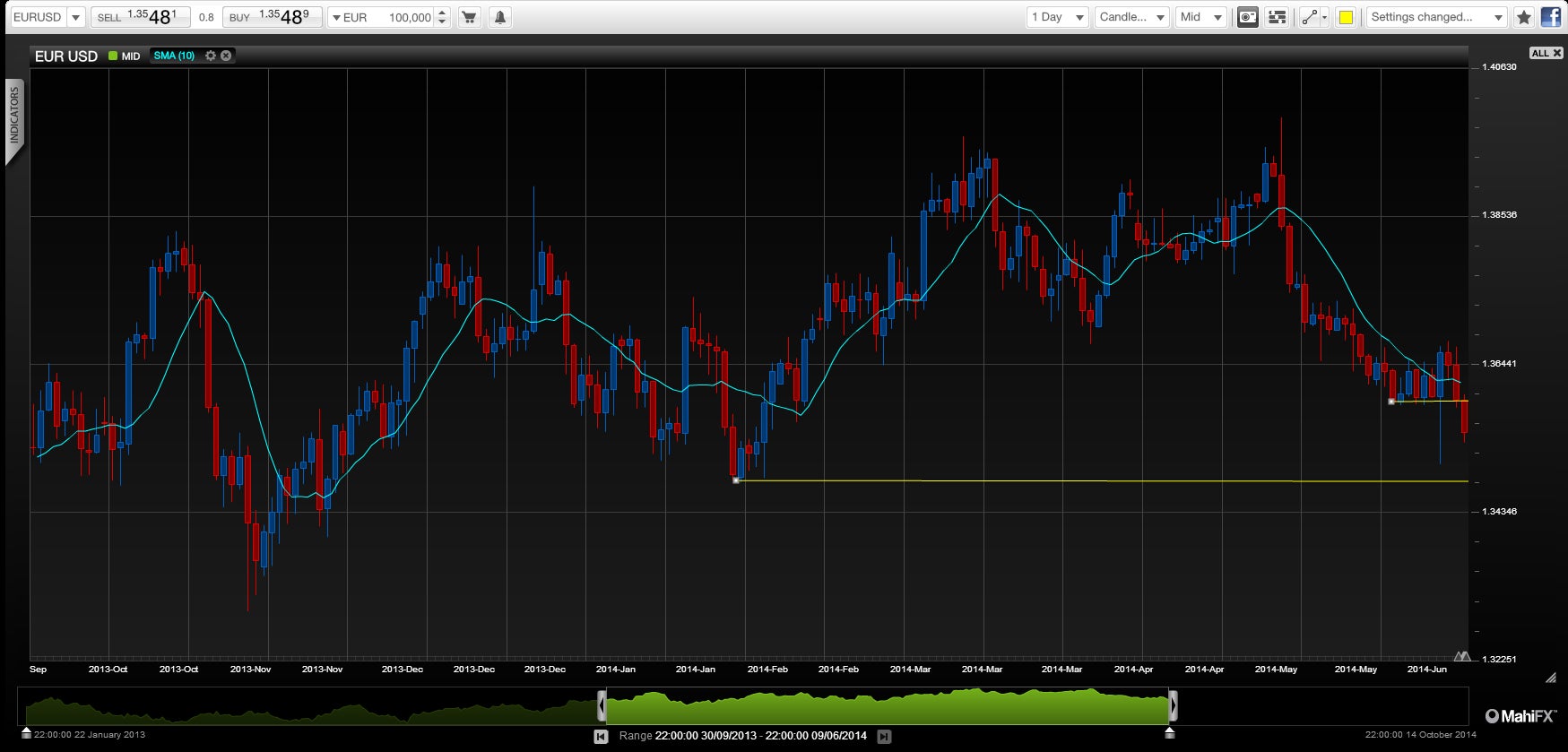 EUR USD