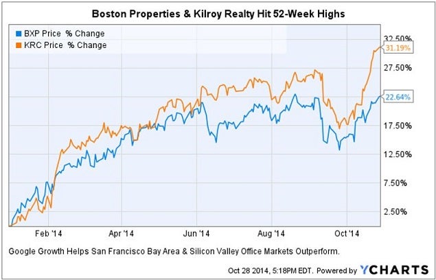 52-week_high_chart_bxp__kilroy.jpg