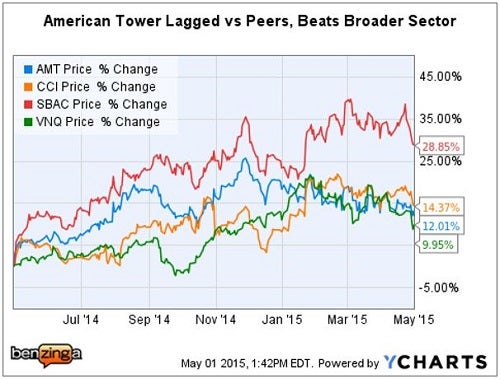 amt_-_ychart_vs_peers_vnq_may_1.jpg