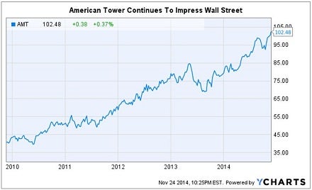 amt_hits_all_time_high_11-24-14_chart.jpg