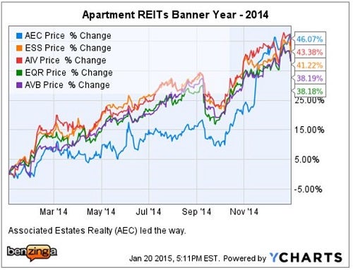 apartment_reit_ychart_2014_results.jpg